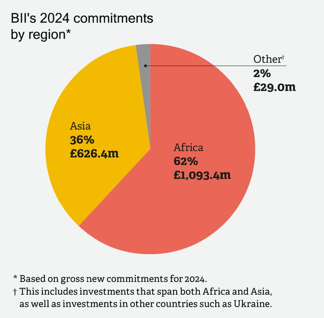 BII 2024 Asia commitments
